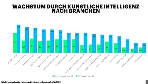 Wachstum KI