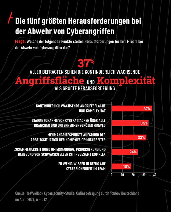 YesWeHack Cyberabwehr 2021 Bild1