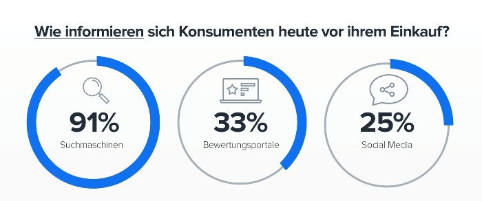 Customer Journey