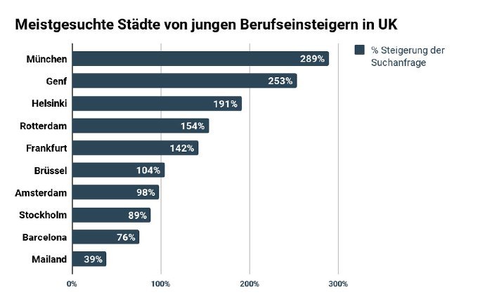 gesuchte Städte