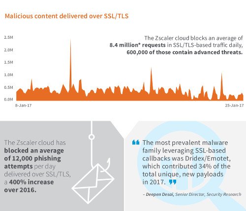 Malicious content delivered over SSL/TLS