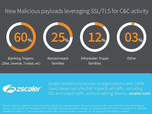 New Malicious payloads leveraging SSL/TLS for C&C activity