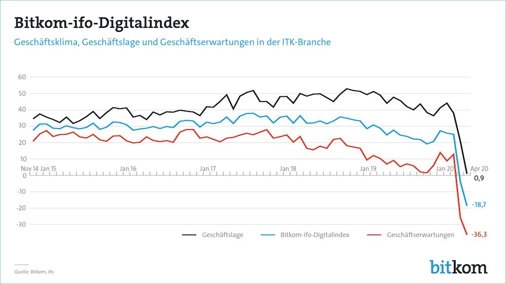 bitkom ifo digitalindex april 2020 pg