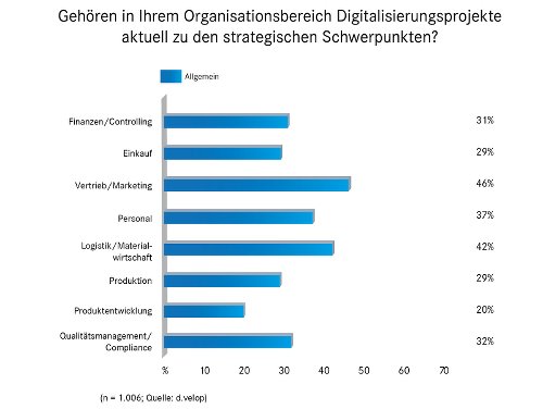 strategische Schwerpunkte