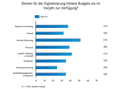 höhere Budgets