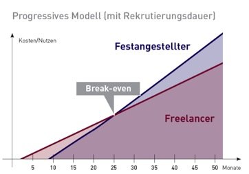 etengo Rekrutierungskosten