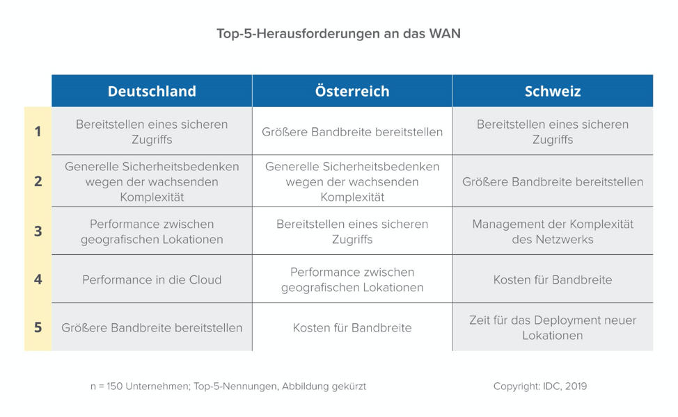 top 5 Herausforderungen an das WAN