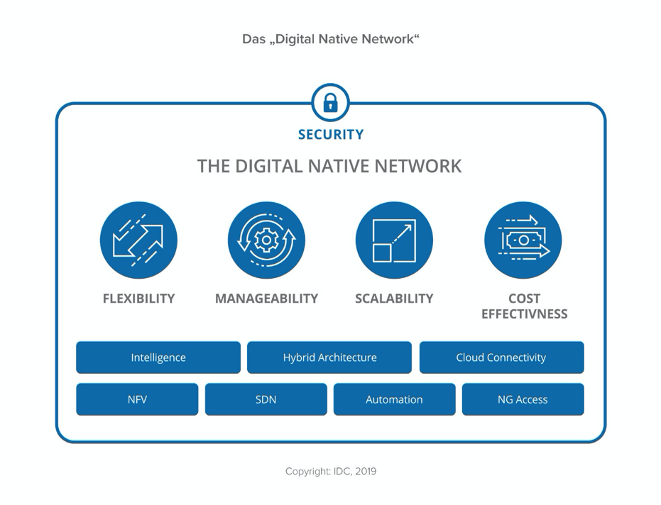 Das "Digital Native Network"