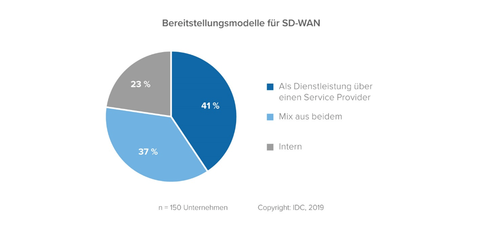 Bereitstellungsmodelle für das SD-WAN