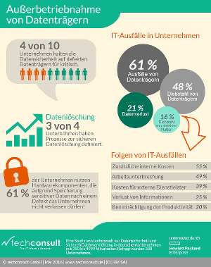 Außerbetriebnahme von Datenträgern