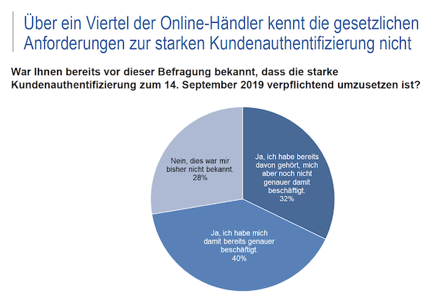 Starke Kundenauthentifizierung