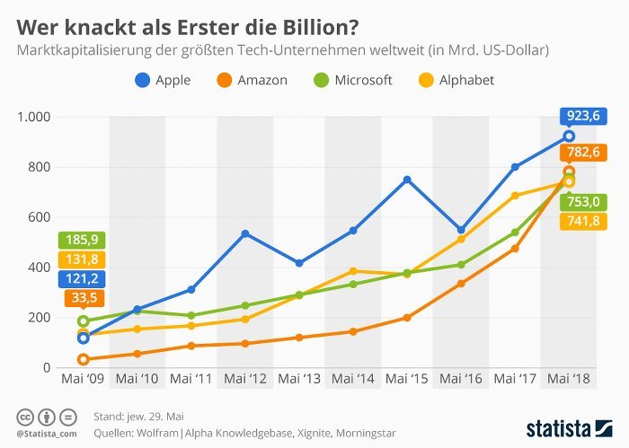 Wer knackt als Erster die Billion?