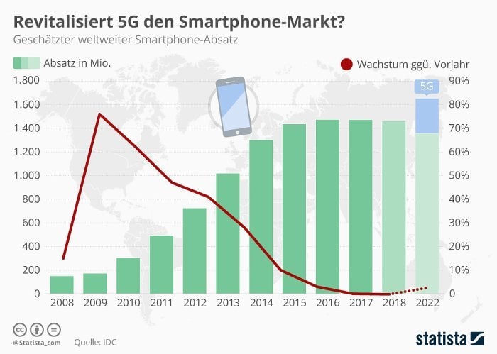 Revitalisiert 5G den Smartphone-Markt?