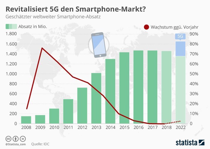 Revitalisiert 5G den Smartphone-Markt?