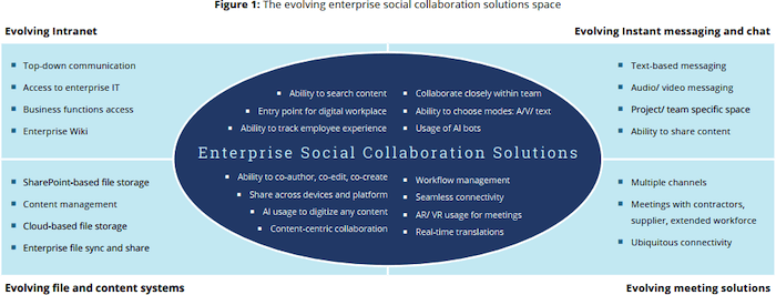 Enterprise Social Collaboration