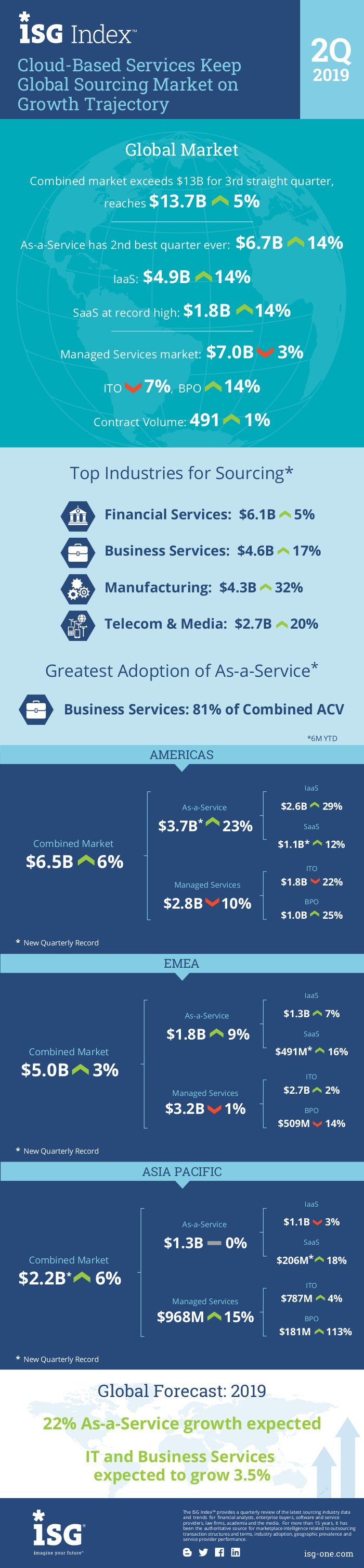 ISG Index Managed Services