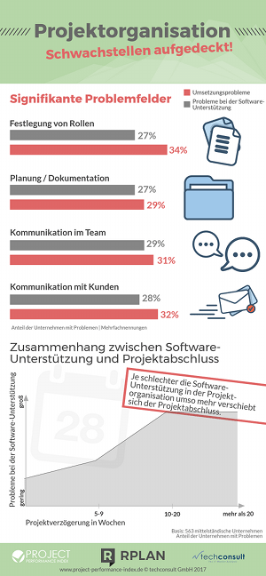 Projektorganisation - Schwachstellen aufgedeckt!