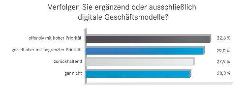 Ergaenzend oder ausschlielich digital