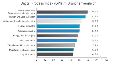 DPI Branchenvergleich