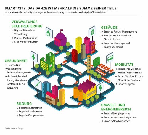 Samrt city index