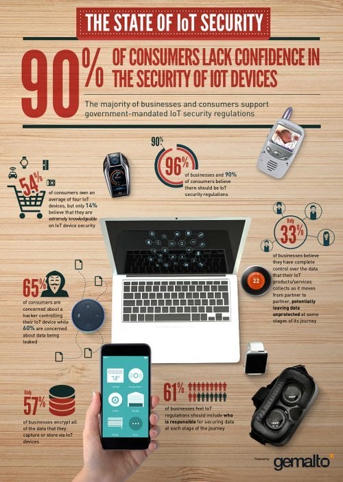 The State of IoT Security