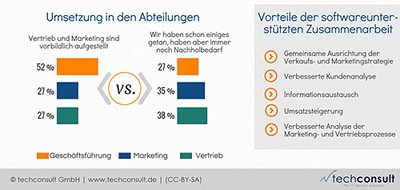 Umsetzung in den Abteilungen