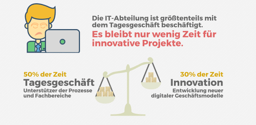 Tagesgeschäft und Innovation