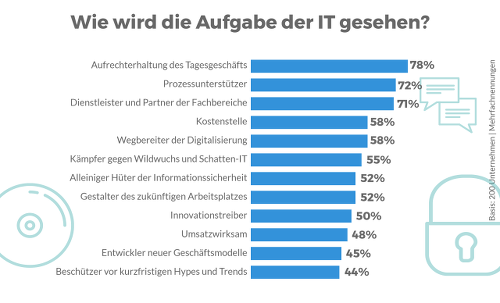 Wie wird die Aufgabe der IT gesehen?