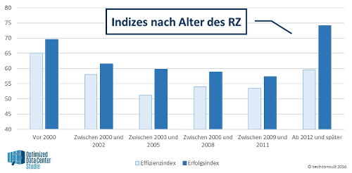 Indizes nach Alter des RZ