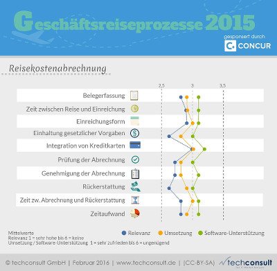 techconsult Reisekostenabrechnung