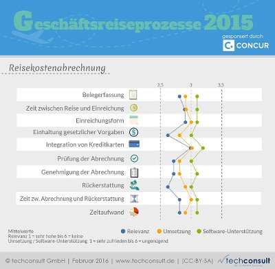 techconsult Reisekostenabrechnung