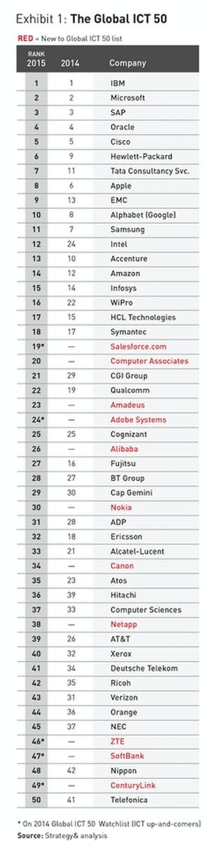 The Global ICT 50