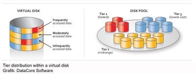 Tier-Distributiion