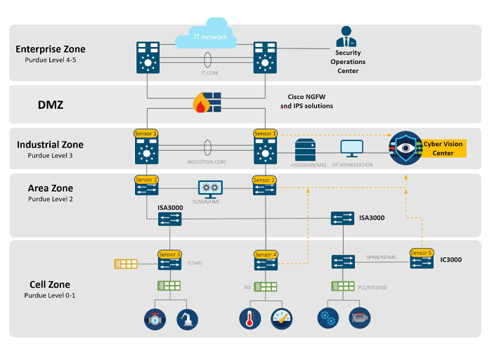 IoT Security - Produktionsnetze zuverlässig schützen