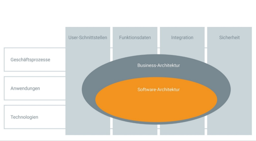 Die digitale Transformation betrifft auch Prozesse und die Business-Architektur von Unterne