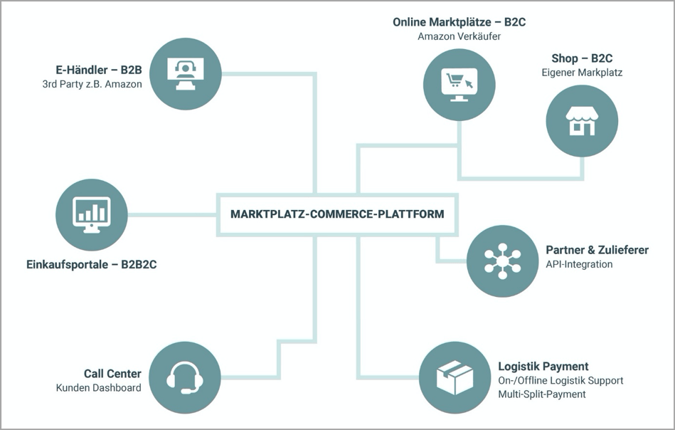 Eine Marktplatz-Commerce-Plattform 