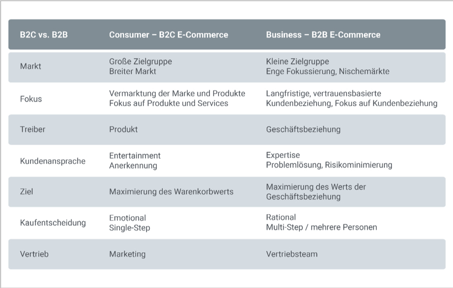 Die Anforderungen im B2C- und B2B-Bereich sind unterschiedlich 