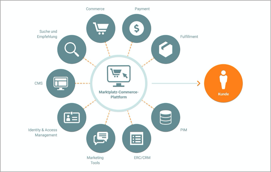 Omnichannel Marktplatz-Commerce-Plattform