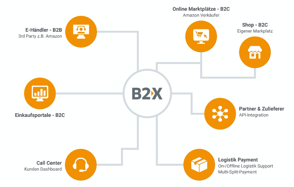 Die B2X Commerce Cloud ermöglicht digitalisierte Prozesse und E-Commerce für verschiedene Kundengruppen über eine einzige Plattform 
