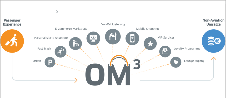 Kundeninteraktion über vielfältige Touchpoints 