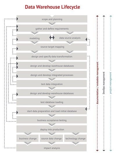 A data warehouse lifecycle 400