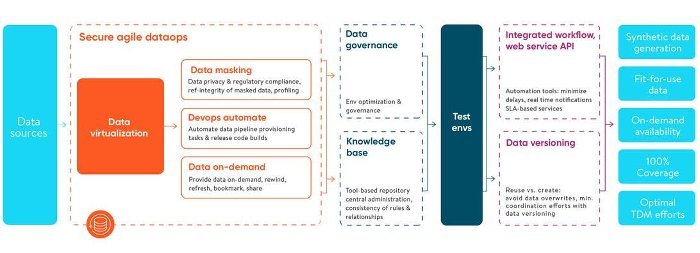 Agiles Testdatenmanagement