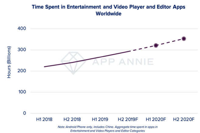 Time spent in entertainment and video player