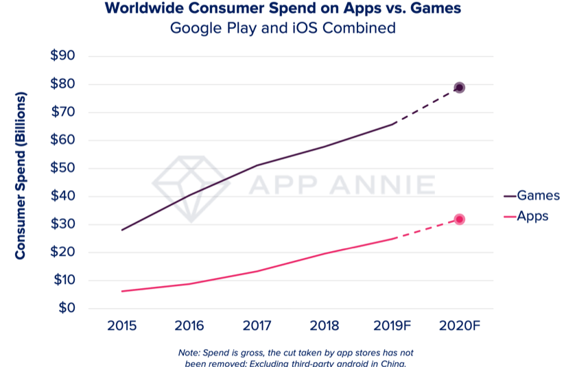 Vergleich der Ausgaben für Apps und Spiele weltweit