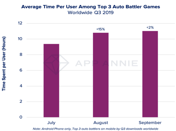 Durchschnittliche Zeit pro Anwender unter den Top 3  Auto Battler Games