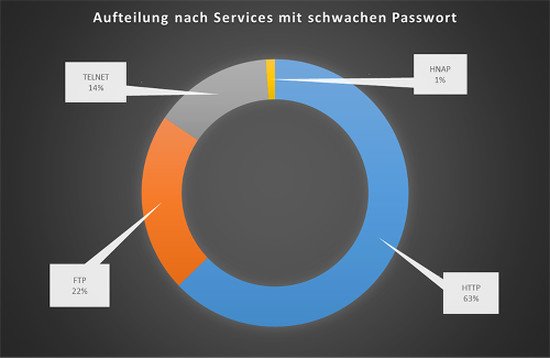 Aufteilung nach Services