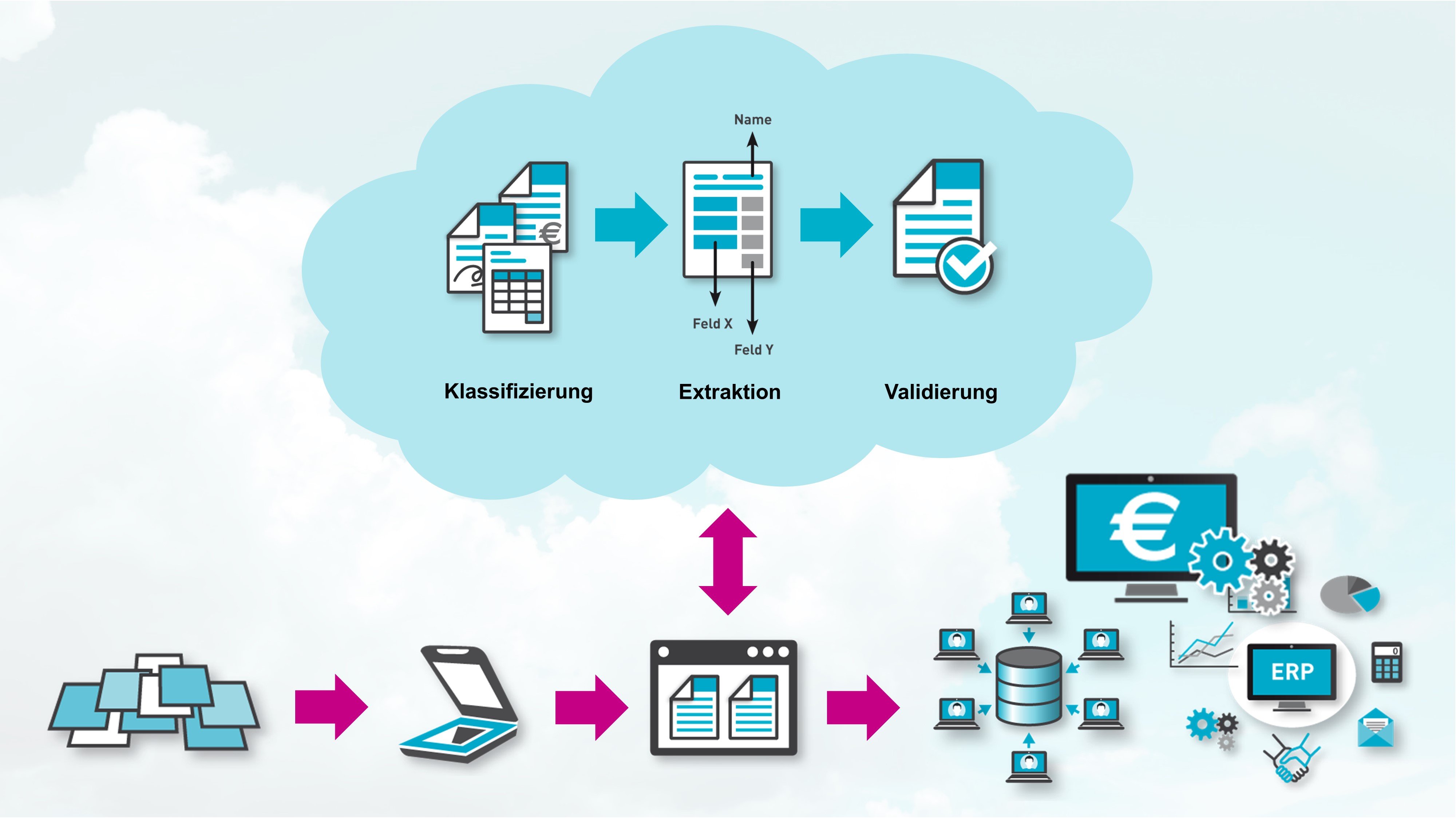 Cloudbasierte Rechnungsverarbeitung (Quelle BCT)