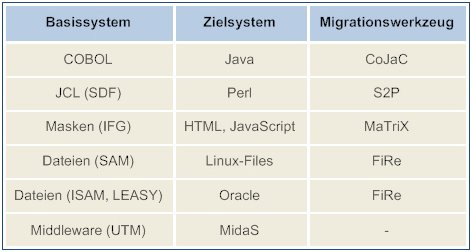 Softwaremigration 1