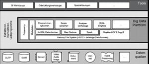 Abbildung 2: Datenhaltung und Verarbeitung mittels Big Data Technologien aus Sicht des Hadoop-Ecosystems