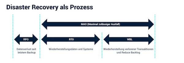 Bild 2: Die Wiederherstallung aus Prozesssicht.